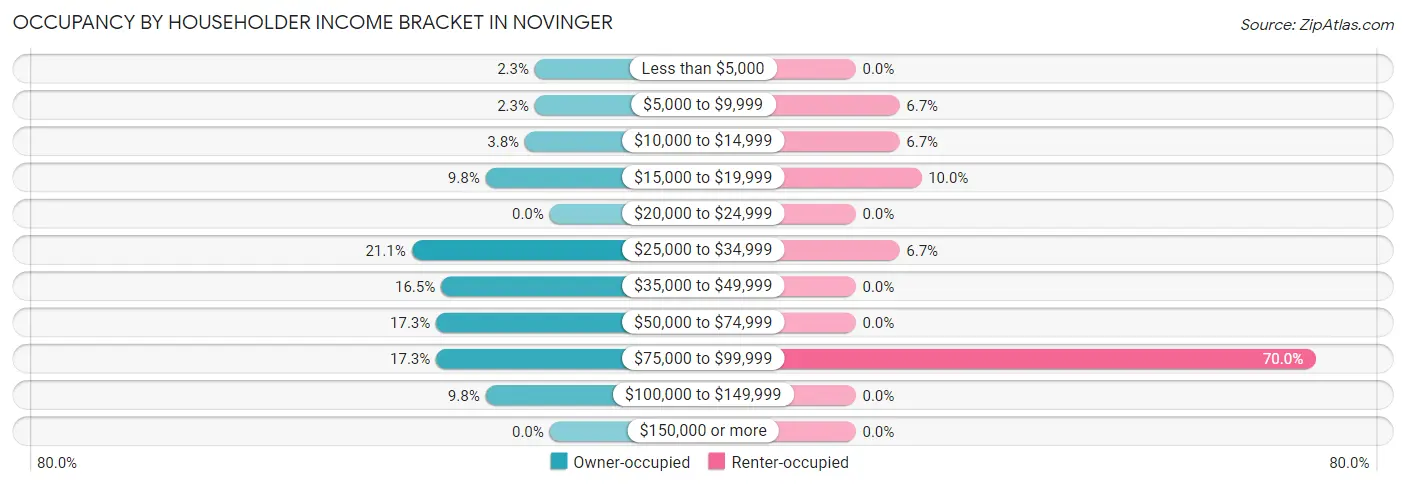 Occupancy by Householder Income Bracket in Novinger