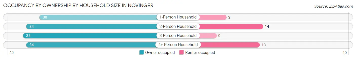 Occupancy by Ownership by Household Size in Novinger