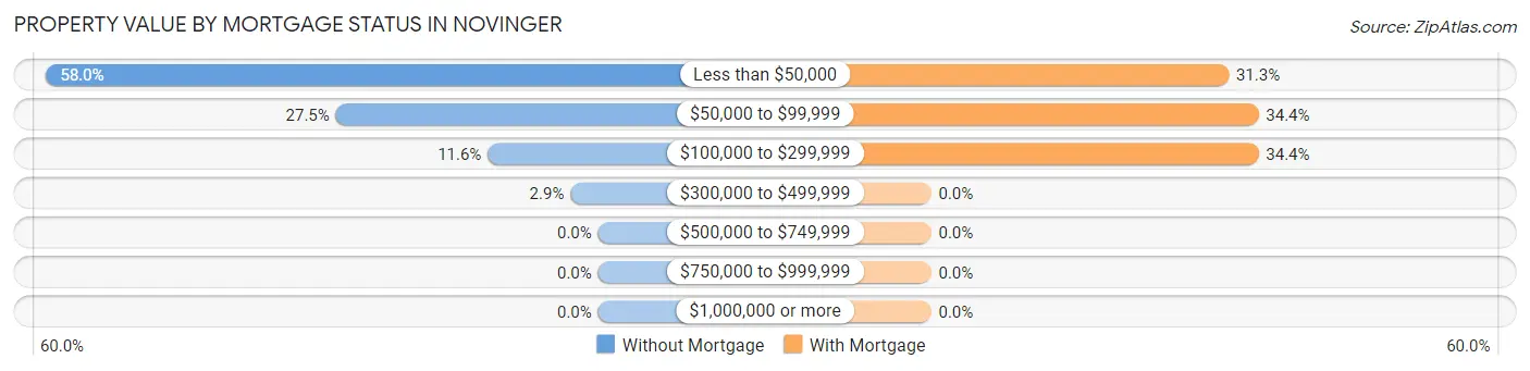 Property Value by Mortgage Status in Novinger