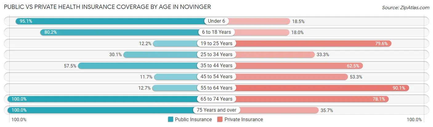 Public vs Private Health Insurance Coverage by Age in Novinger