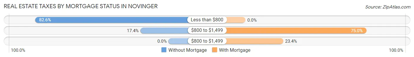 Real Estate Taxes by Mortgage Status in Novinger