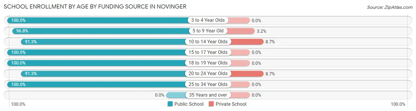 School Enrollment by Age by Funding Source in Novinger