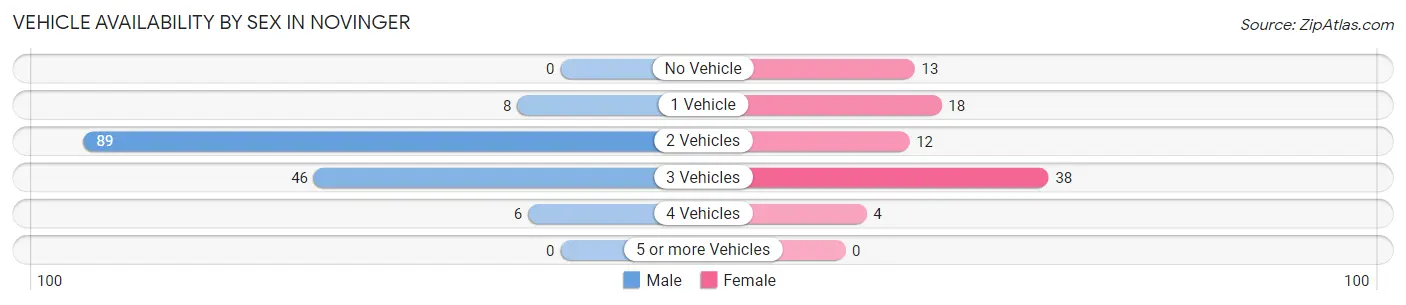 Vehicle Availability by Sex in Novinger