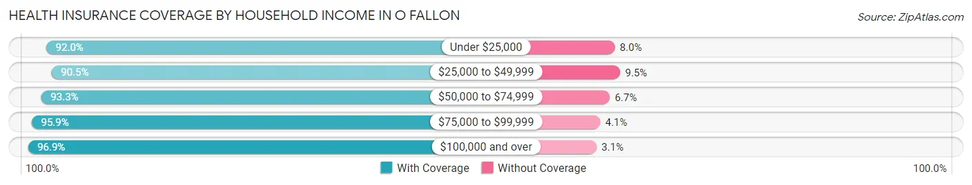 Health Insurance Coverage by Household Income in O Fallon