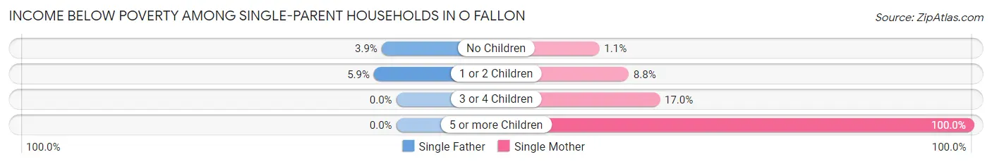 Income Below Poverty Among Single-Parent Households in O Fallon