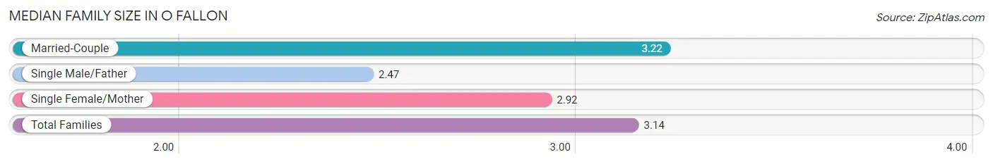 Median Family Size in O Fallon