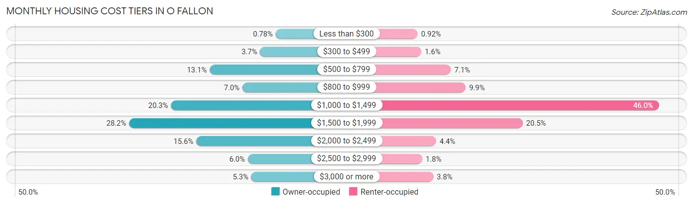 Monthly Housing Cost Tiers in O Fallon