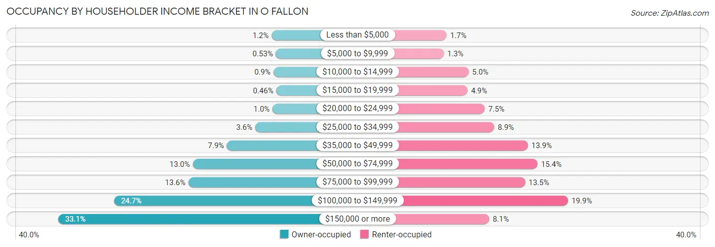 Occupancy by Householder Income Bracket in O Fallon