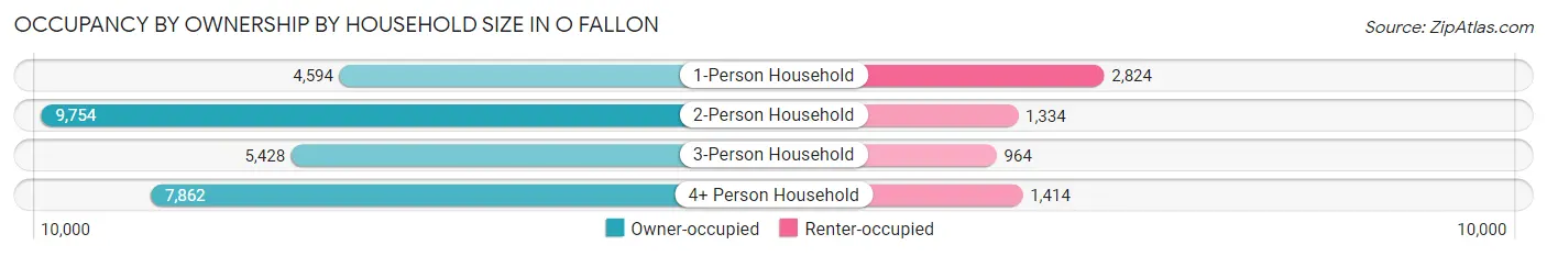 Occupancy by Ownership by Household Size in O Fallon