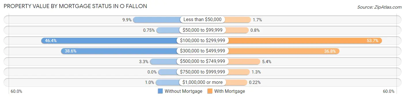 Property Value by Mortgage Status in O Fallon