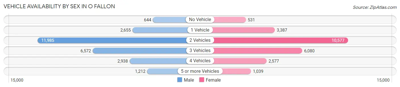 Vehicle Availability by Sex in O Fallon