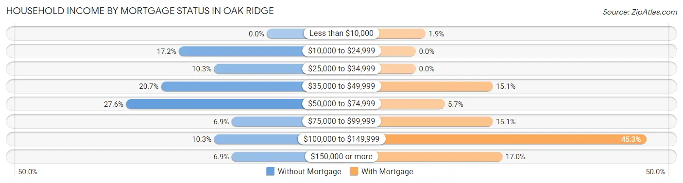 Household Income by Mortgage Status in Oak Ridge