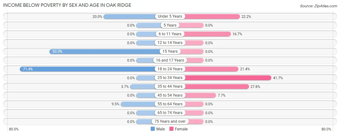 Income Below Poverty by Sex and Age in Oak Ridge