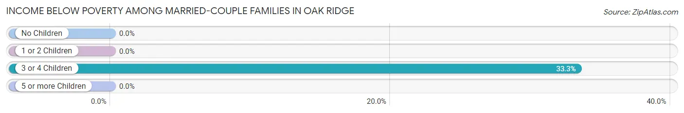 Income Below Poverty Among Married-Couple Families in Oak Ridge