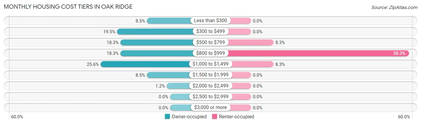 Monthly Housing Cost Tiers in Oak Ridge