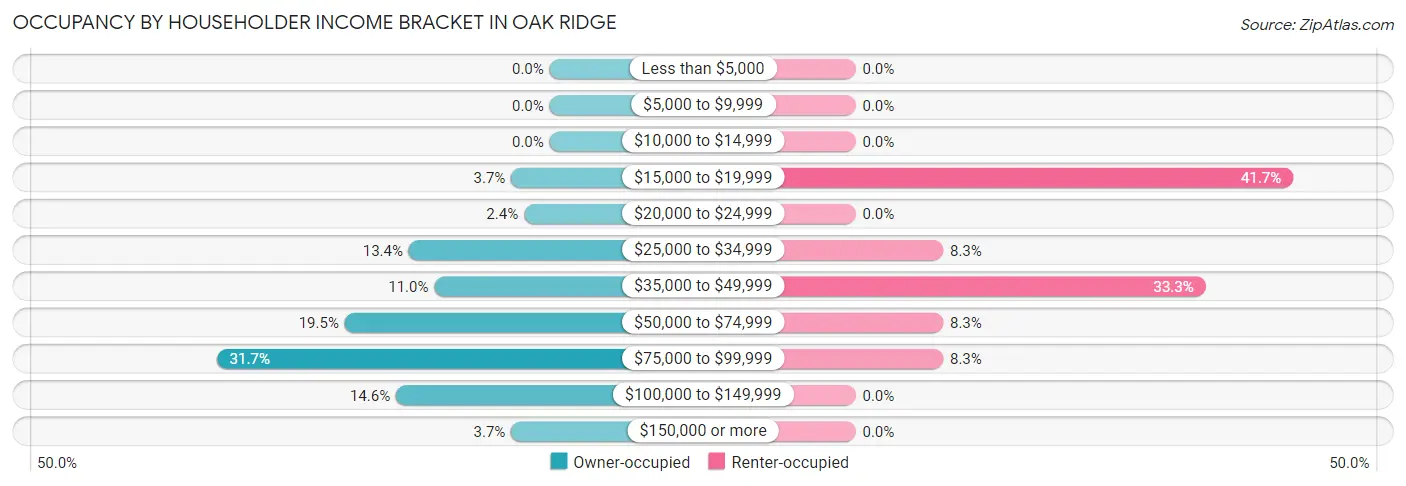 Occupancy by Householder Income Bracket in Oak Ridge