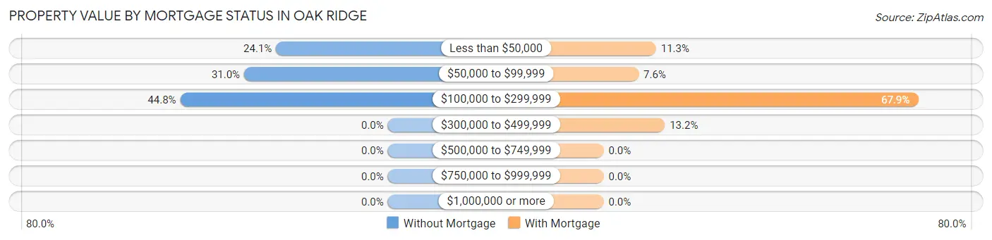 Property Value by Mortgage Status in Oak Ridge