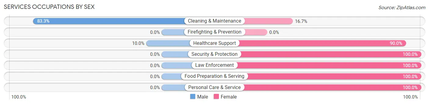 Services Occupations by Sex in Oak Ridge