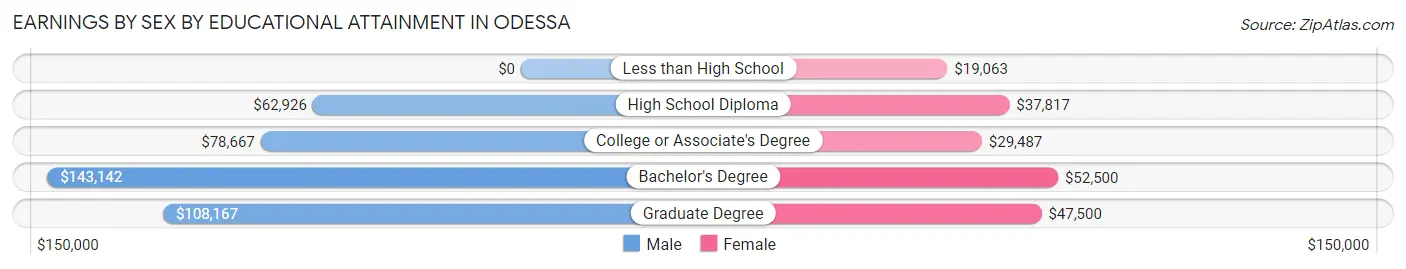 Earnings by Sex by Educational Attainment in Odessa