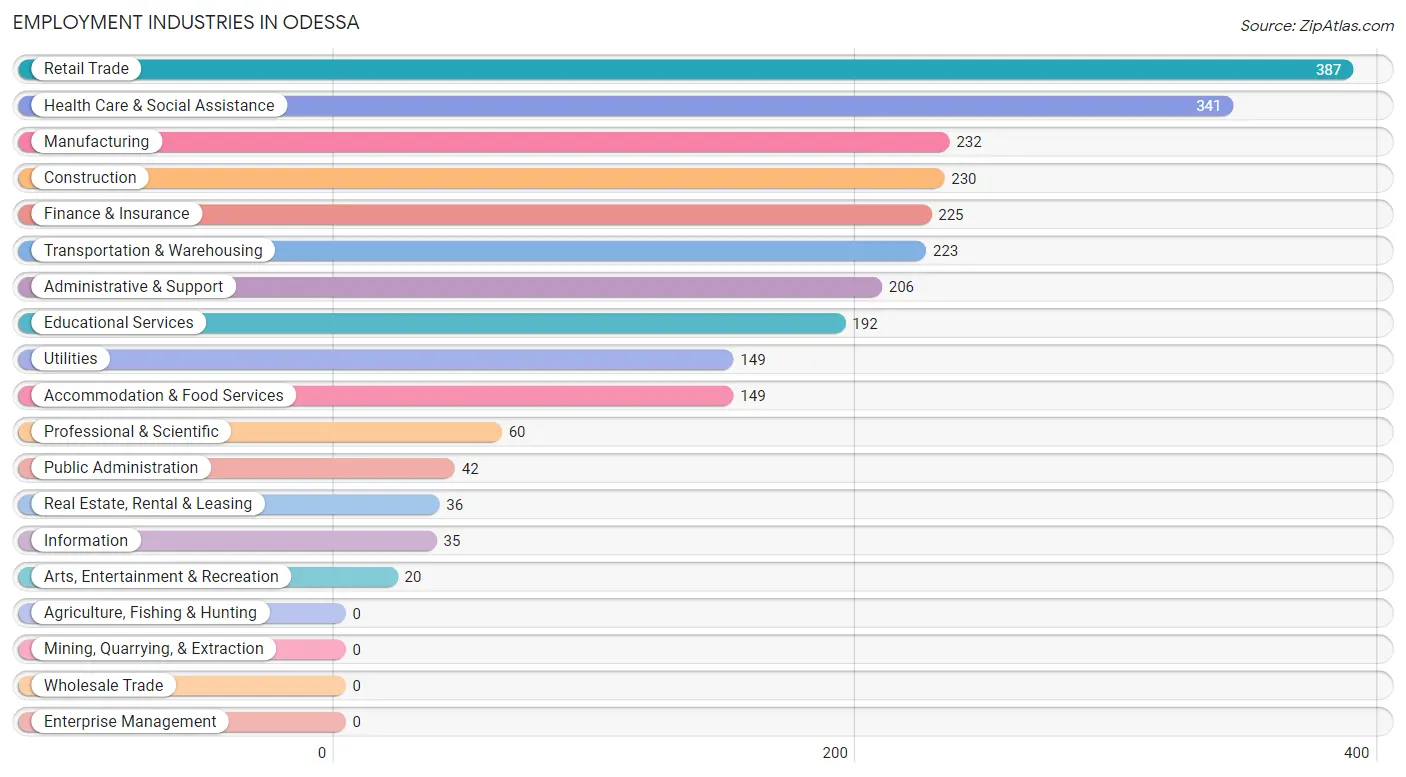 Employment Industries in Odessa