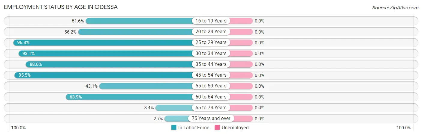 Employment Status by Age in Odessa