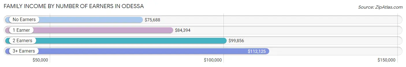 Family Income by Number of Earners in Odessa