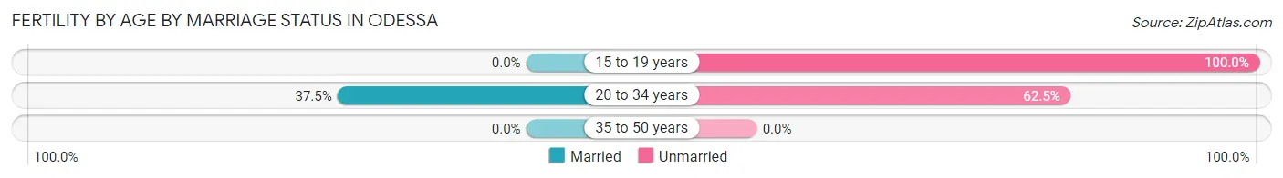 Female Fertility by Age by Marriage Status in Odessa