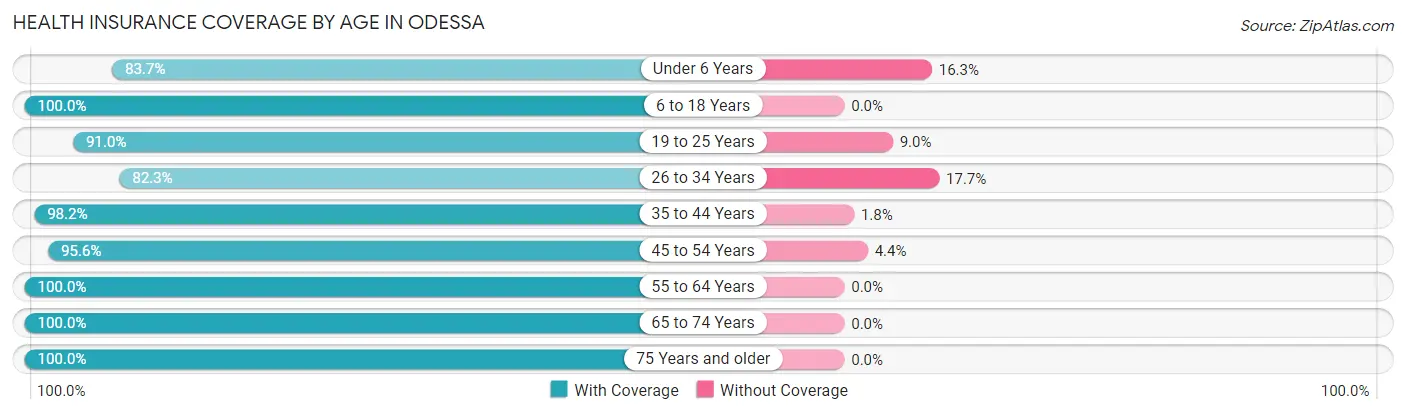 Health Insurance Coverage by Age in Odessa