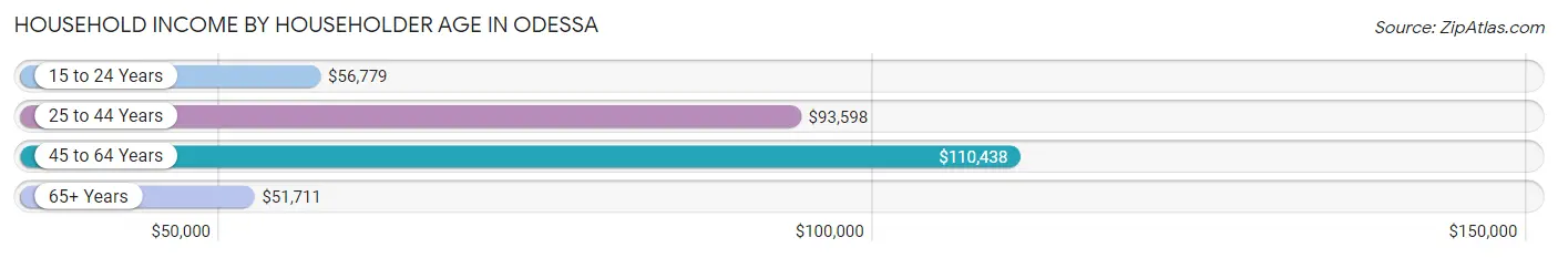 Household Income by Householder Age in Odessa