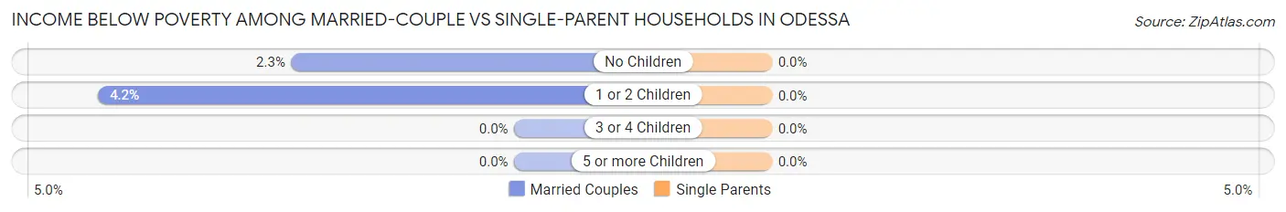 Income Below Poverty Among Married-Couple vs Single-Parent Households in Odessa