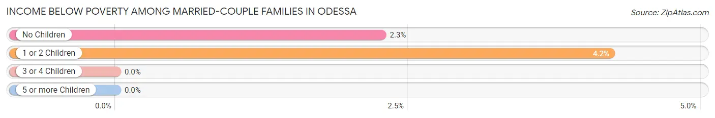 Income Below Poverty Among Married-Couple Families in Odessa