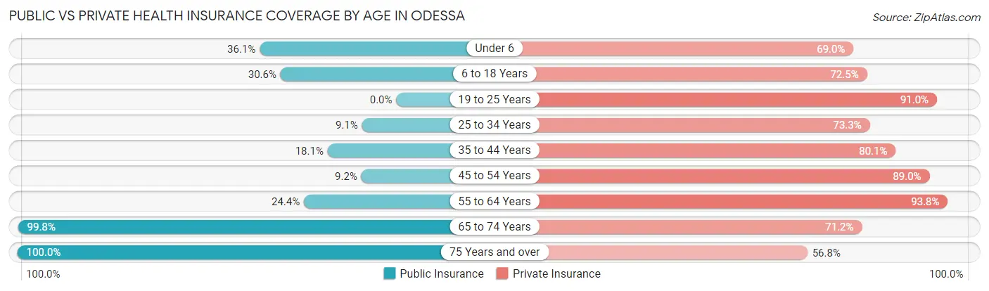 Public vs Private Health Insurance Coverage by Age in Odessa