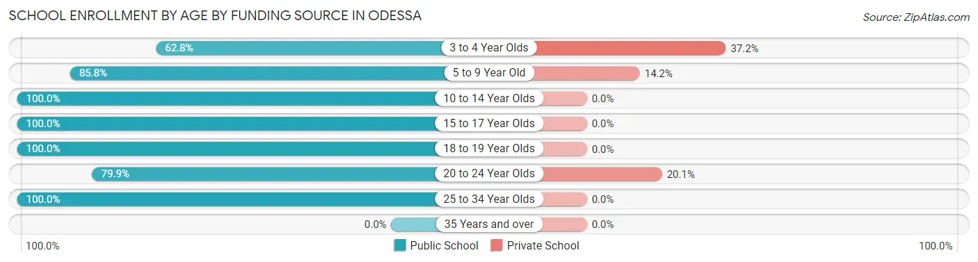 School Enrollment by Age by Funding Source in Odessa