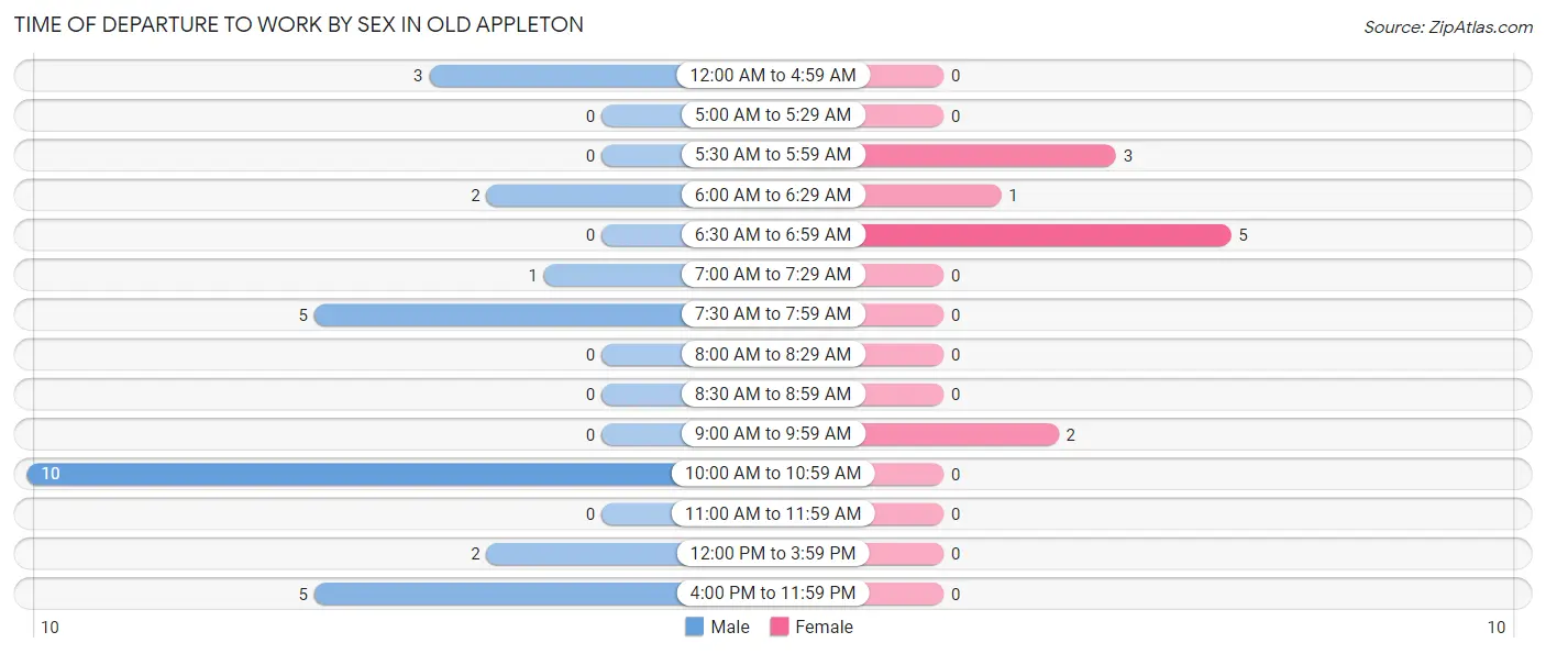 Time of Departure to Work by Sex in Old Appleton