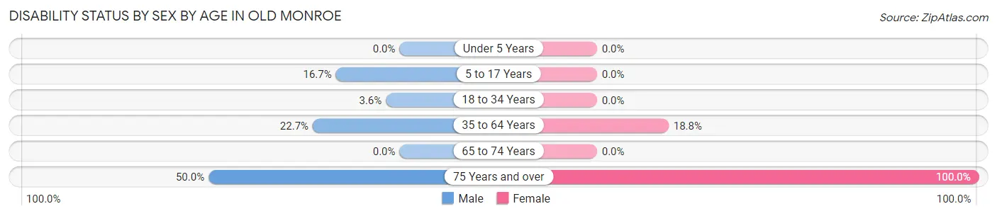 Disability Status by Sex by Age in Old Monroe