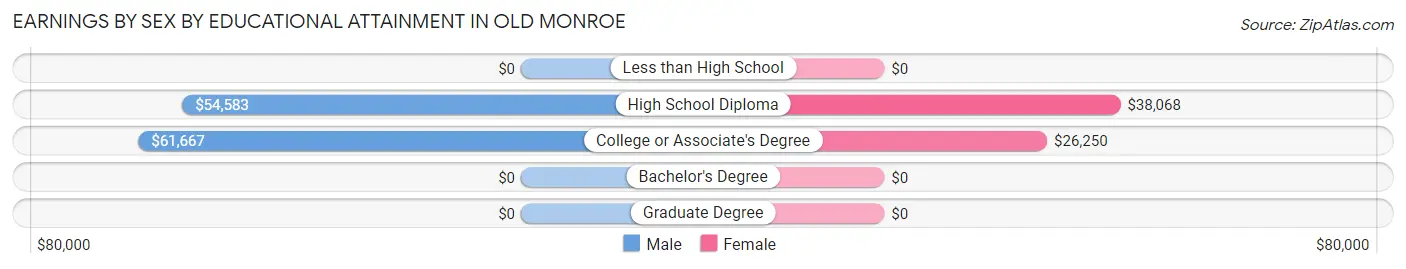 Earnings by Sex by Educational Attainment in Old Monroe