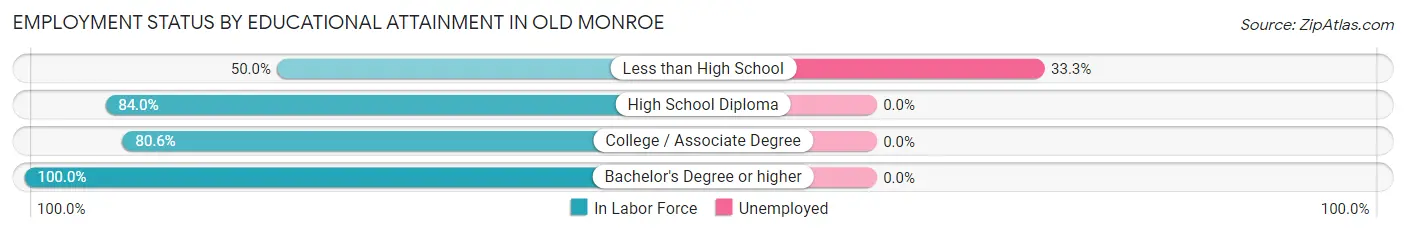 Employment Status by Educational Attainment in Old Monroe