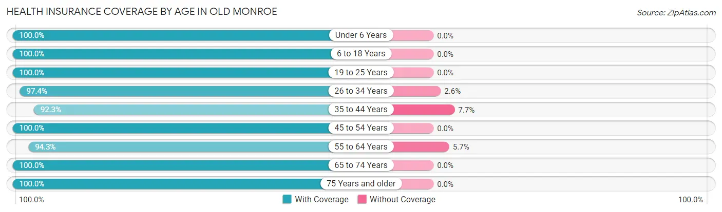 Health Insurance Coverage by Age in Old Monroe