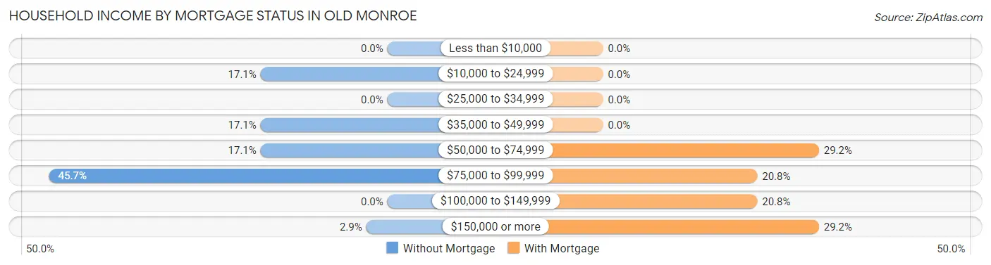Household Income by Mortgage Status in Old Monroe