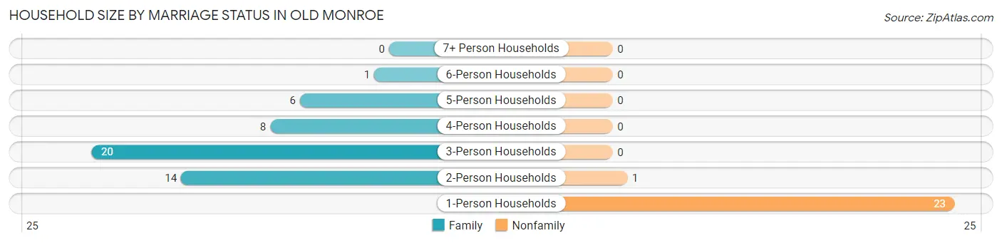 Household Size by Marriage Status in Old Monroe