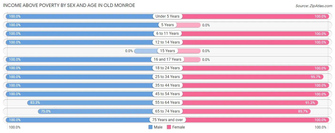 Income Above Poverty by Sex and Age in Old Monroe