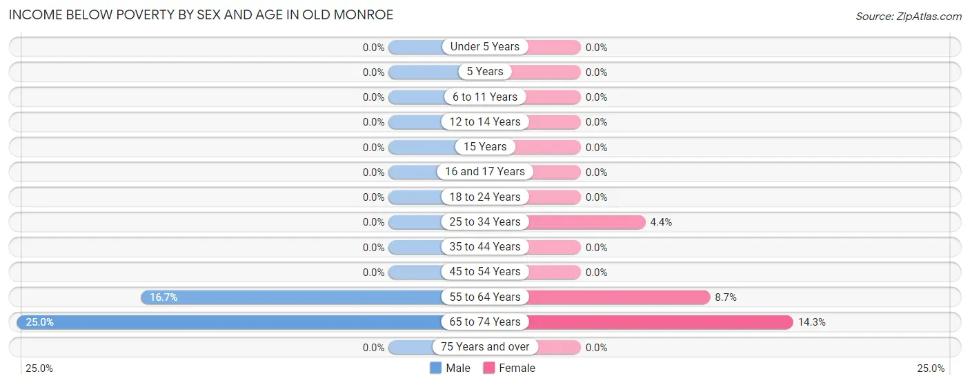 Income Below Poverty by Sex and Age in Old Monroe