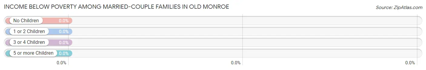 Income Below Poverty Among Married-Couple Families in Old Monroe