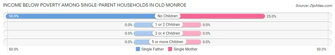 Income Below Poverty Among Single-Parent Households in Old Monroe