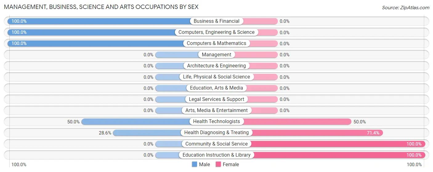 Management, Business, Science and Arts Occupations by Sex in Old Monroe