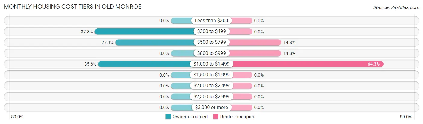 Monthly Housing Cost Tiers in Old Monroe