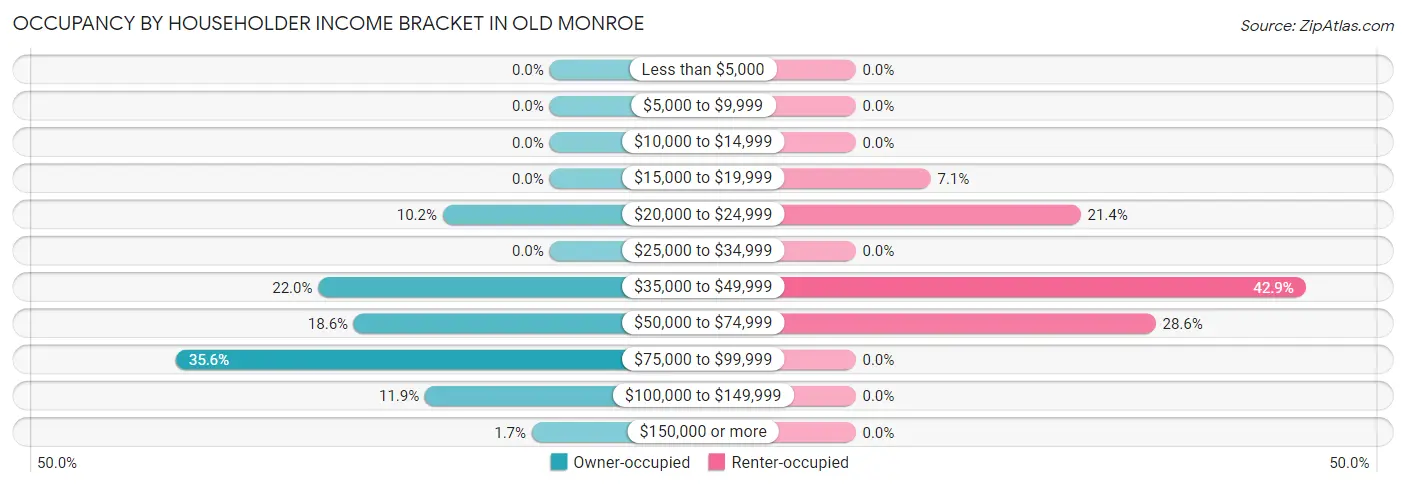 Occupancy by Householder Income Bracket in Old Monroe