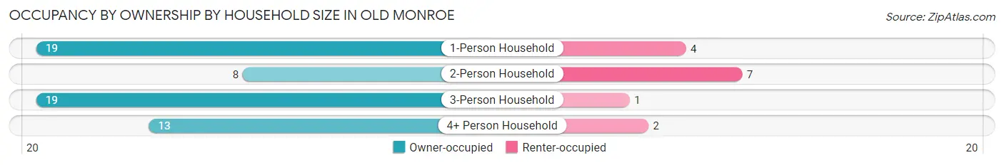 Occupancy by Ownership by Household Size in Old Monroe