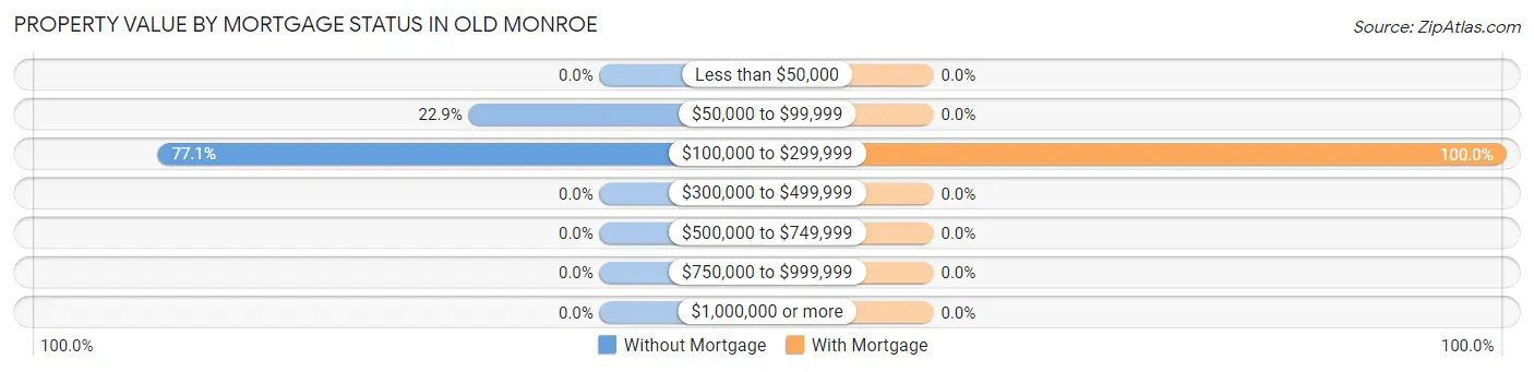 Property Value by Mortgage Status in Old Monroe