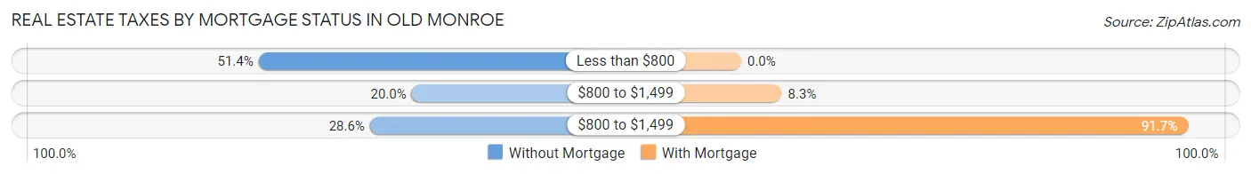 Real Estate Taxes by Mortgage Status in Old Monroe